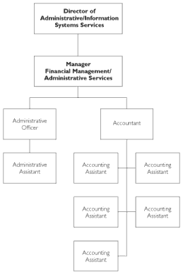 Return to Financial Management and Administrative Services
