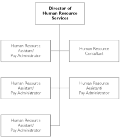 Return to Human Resource Services