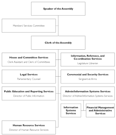 Organization of the Legislative Assembly of Alberta Office